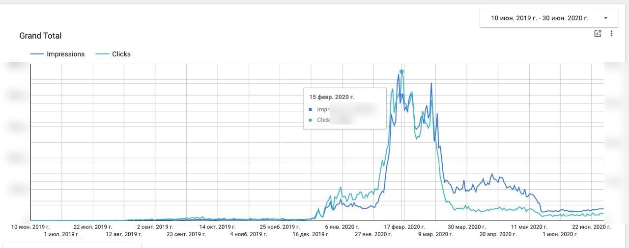 Сводный отчёт Data Studio по всем Search Console проекта, июнь 2019 — июнь 2020: показы и клики. Абсолютные значения скрыты